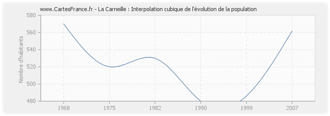 La Carneille : Interpolation cubique de l'évolution de la population